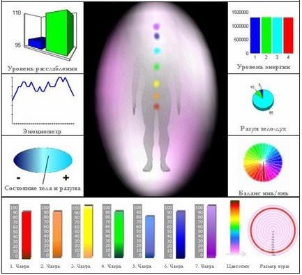 Философия: как самостоятельно провести диагностику и лечение чакр человека