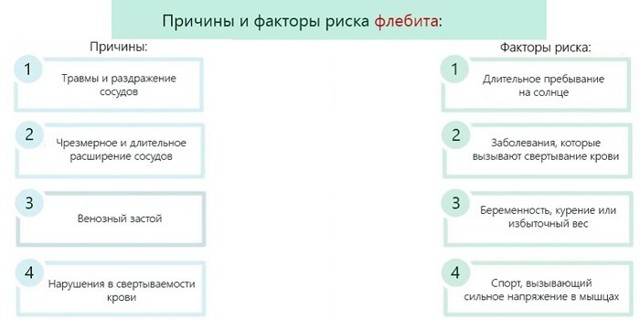 Флебит (воспаление) вены на руке: лечение