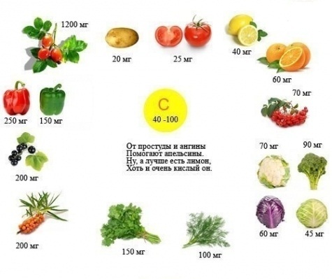 Фрукты в которых много витамина с