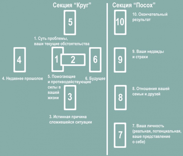 Гадание Кельтский крест — итоги, порядок и пример толкования