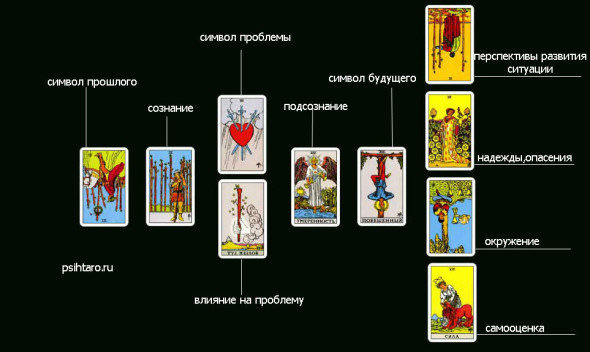 Гадание Кельтский крест — итоги, порядок и пример толкования