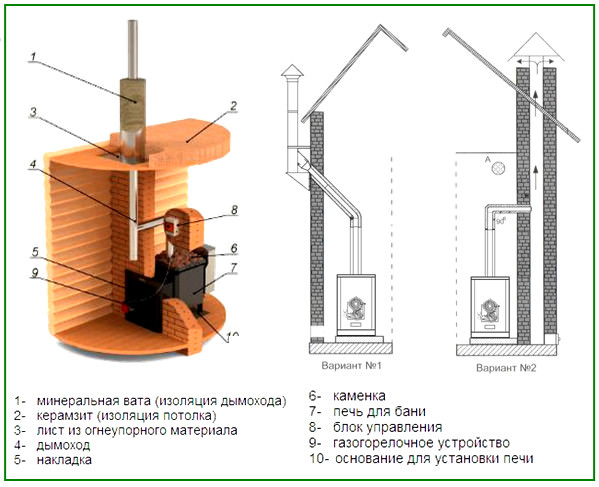 Газовые печи для бань: учимся правильно выбирать + правила самостоятельного монтажа – всё о банях
