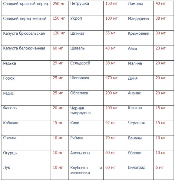 Где больше всего витамина c