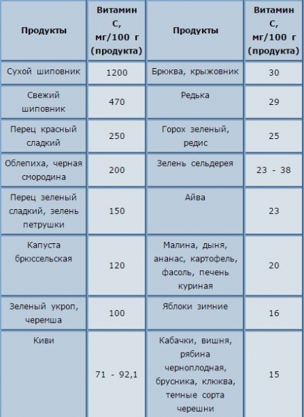 Где больше всего витамина c