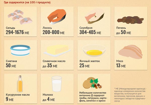 Где много витамина д в продуктах