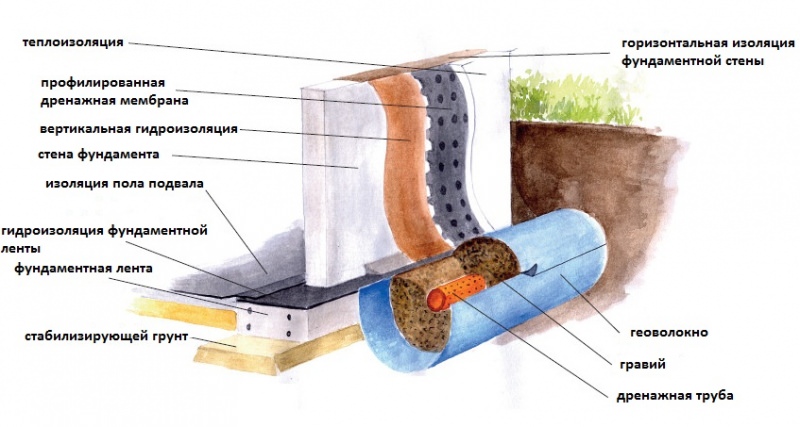 Гидроизоляция подвала изнутри от грунтовых вод: виды и технология
