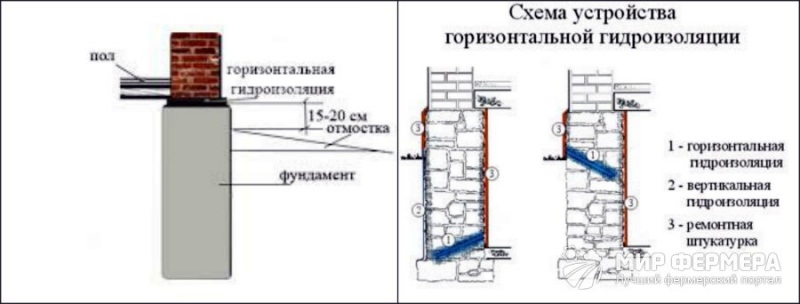 Гидроизоляция погреба: советы и рекомендации