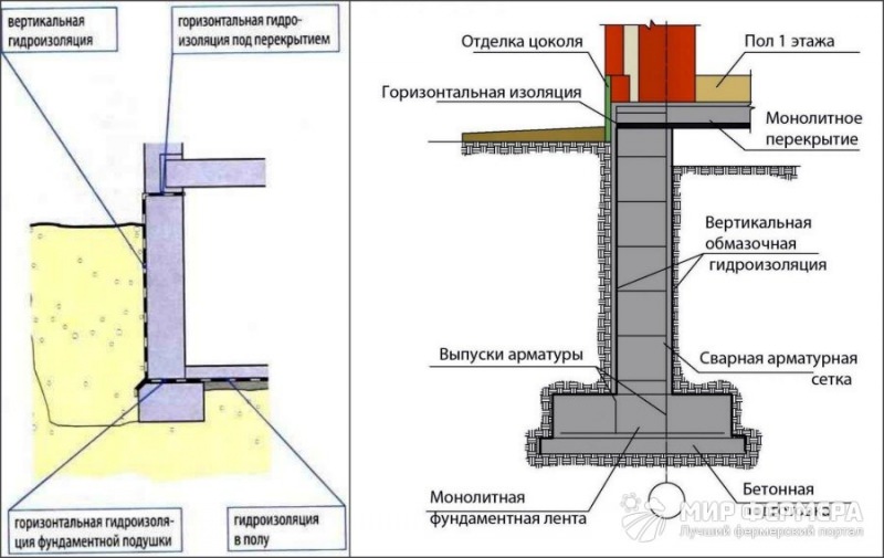 Гидроизоляция погреба: советы и рекомендации