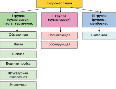 Гидроизоляционные материалы: виды и классификация