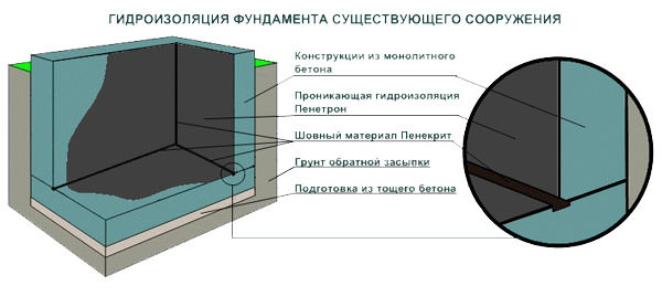 Гидроизоляционные материалы: виды и классификация