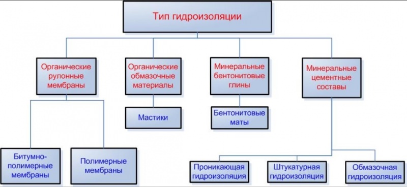 Гидроизоляционные материалы: виды и классификация