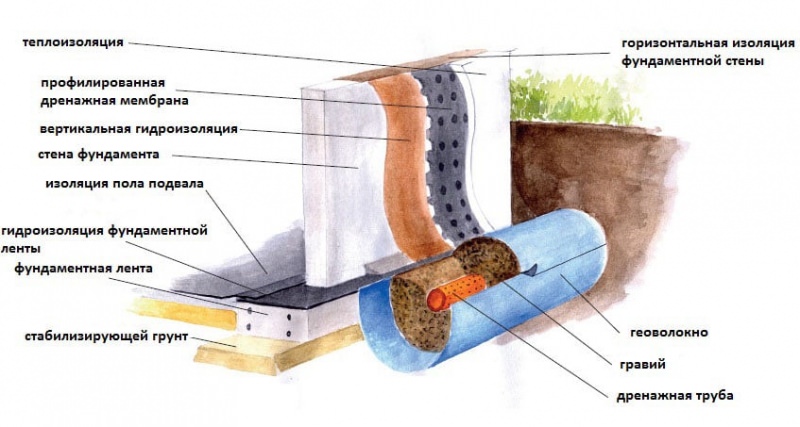 Гидроизоляционные материалы: виды и классификация