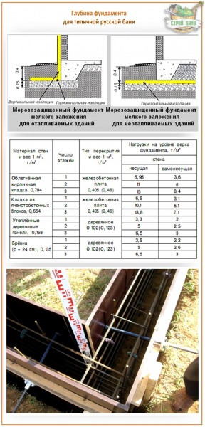 Глубина заложения фундамента: рассчитываем до сантиметра какой глубины должен быть фундамент – всё о банях