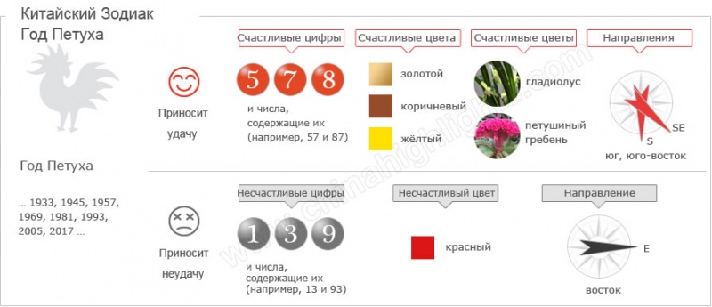 Год Петуха — судьба и характер знака в разных аспектах жизни, совместимость