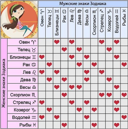 Гороскоп совместимости по знаку зодиака и восточному календарю