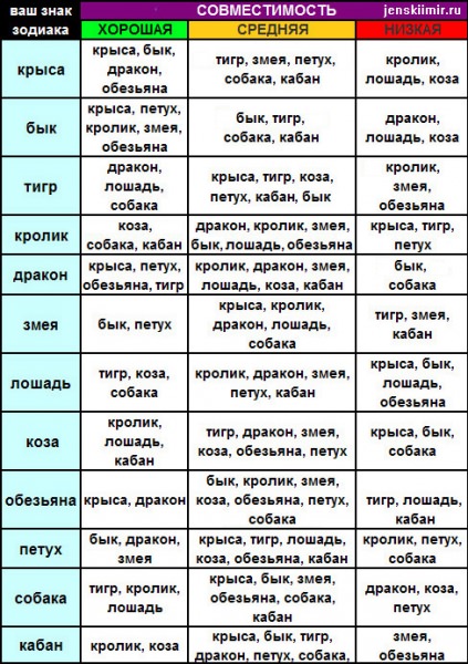 Гороскоп совместимости по знаку зодиака и восточному календарю