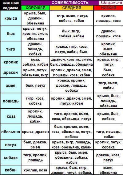 Гороскоп совместимости по знаку зодиака и восточному календарю