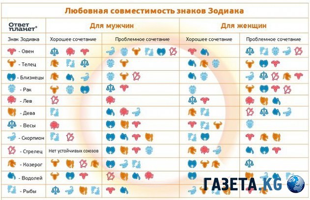 Гороскоп совместимости по знаку зодиака и восточному календарю