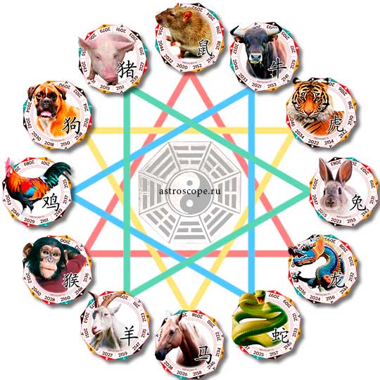 Гороскоп совместимости по знаку зодиака и восточному календарю