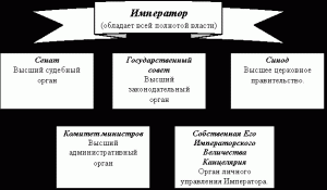 Государственно-социальная система России в конце xix века — история России