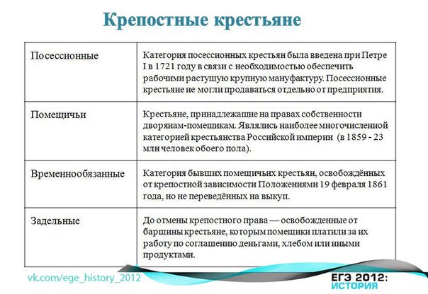 Государственные крестьяне (таблица) — история России
