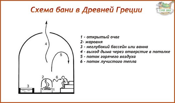 Греческая баня – лаконикум: с древности до наших дней – всё о банях