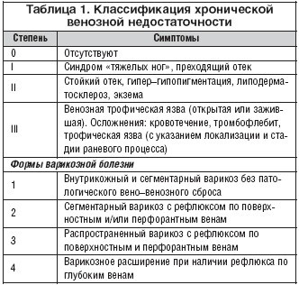 Хроническая венозная недостаточность (хвн) 1,2,3 степени: причины, симптомы, классификация сеар, лечение, профилактика, последствия