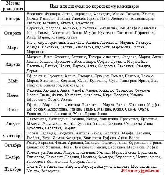 Имена для девочек по церковному календарю по месяцам 2019 года — полный список, правила выбора