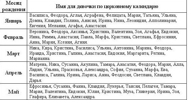 Имена для девочек по церковному календарю по месяцам 2019 года — полный список, правила выбора