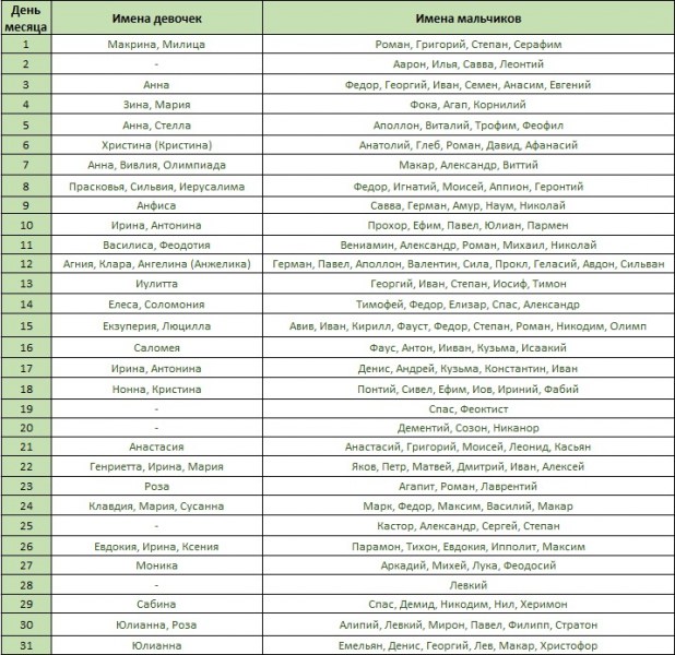 Именины в августе по церковному календарю — выбор женского и мужского имени, список по дням, особенности