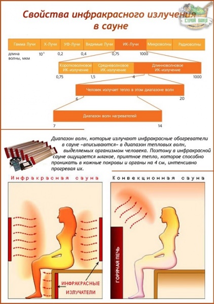 Инфракрасная сауна: польза и вред теплового ик излучения + список противопоказаний – всё о банях