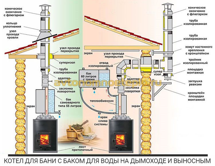Как обеспечить нагрев воды в бане – всё о банях