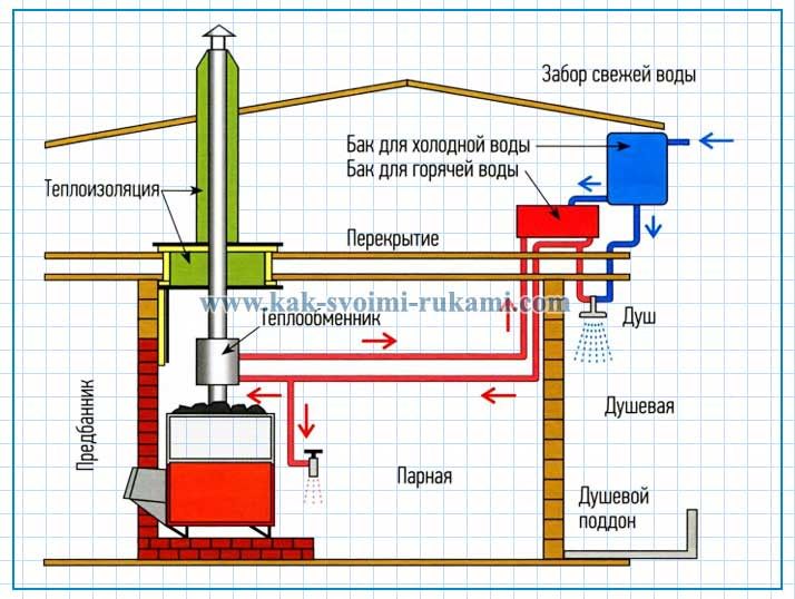 Как обеспечить нагрев воды в бане – всё о банях