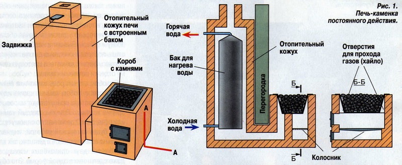 Как обеспечить нагрев воды в бане – всё о банях