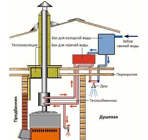 Как обеспечить водоснабжение бани – всё о банях