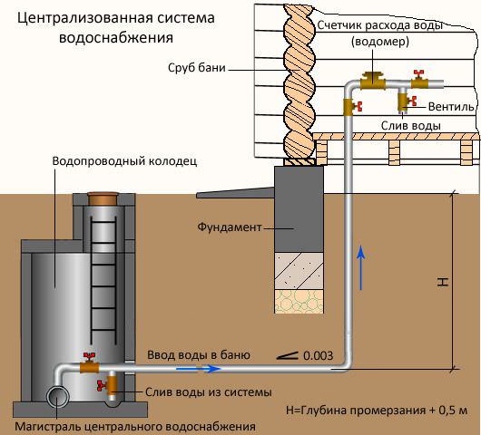 Как обеспечить водоснабжение бани – всё о банях