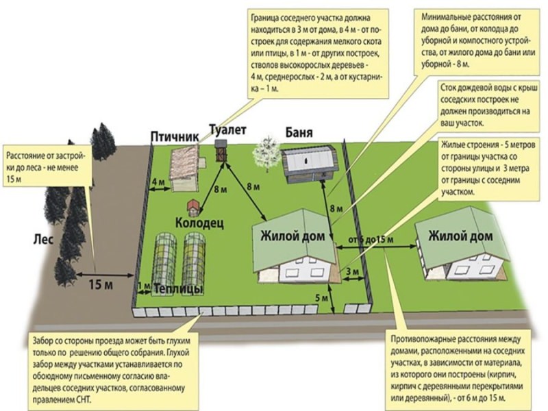 Как определить расстояние от забора до теплицы?