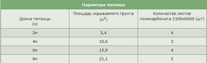 Как осуществить расчет теплицы из поликарбоната?