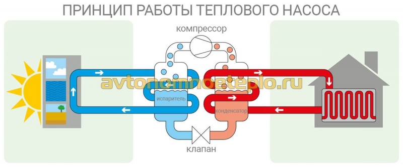 Как осуществляется отопление тепловым насосом?