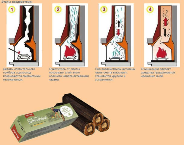 Как почистить трубу в бане: как прочистить дымоход от сажи в банной печи, чем чистить печь, чистка на фото и видео – всё о банях