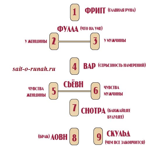 Как правильно  гадать на любовь на рунах: брачные перспективы