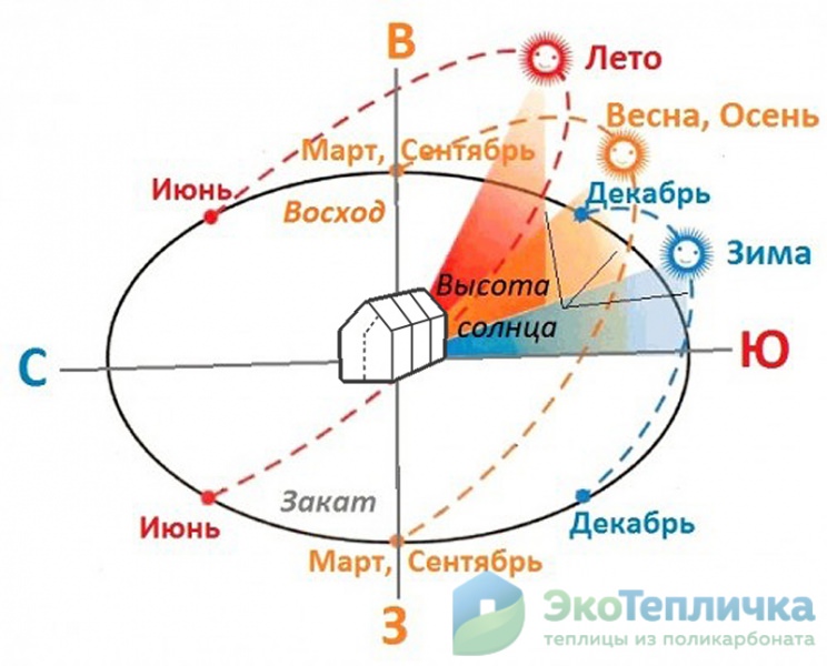 Как правильно расположить теплицу по сторонам света