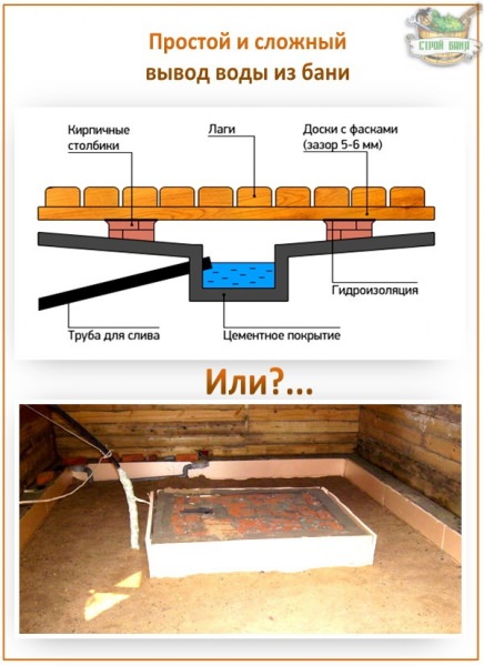 Как правильно сделать слив воды из бани: куда уходит вода, водоотвод, сток, как сделать слив в бочку на даче, фото и видео – всё о банях