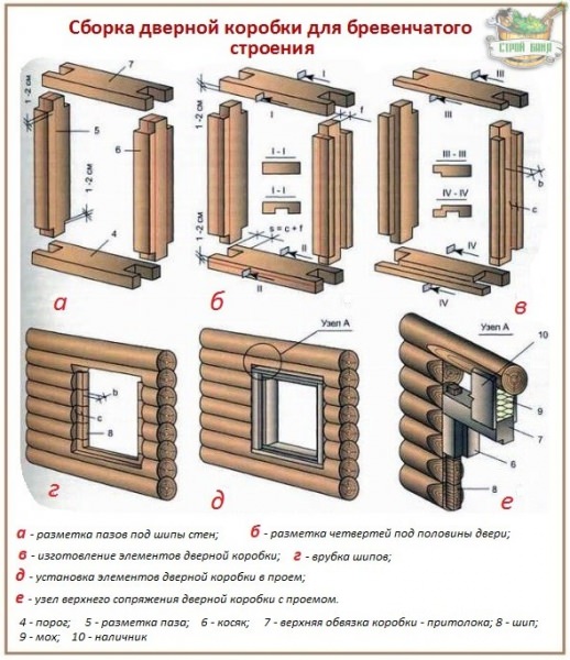 Как правильно собрать и установить дверную коробку: основные схемы и порядок выполнения работ – всё о банях