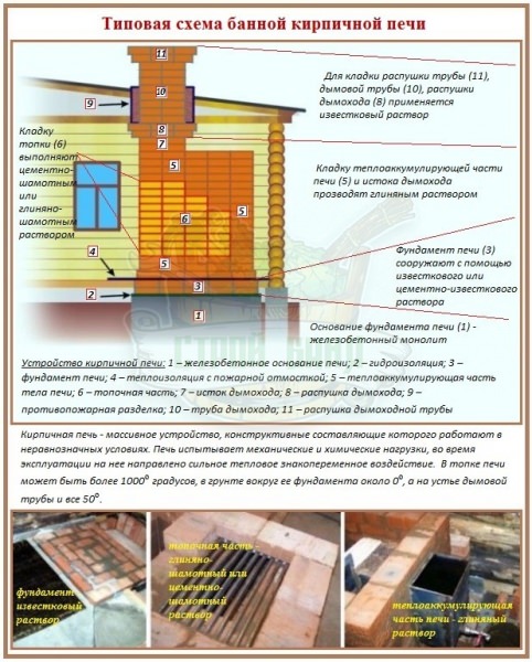 Как приготовить раствор для кладки печи: методы самостоятельного изготовления кладочной смеси – всё о банях