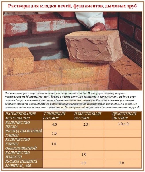 Как приготовить раствор для кладки печи: методы самостоятельного изготовления кладочной смеси – всё о банях