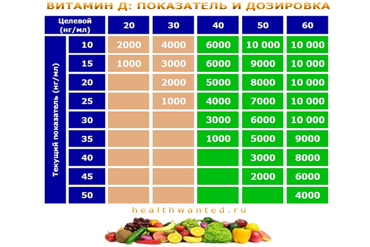 Как принимать витамин д детям