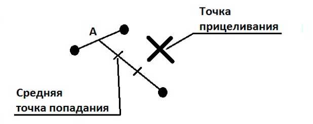 Как пристрелять пневматическую винтовку с оптикой и без