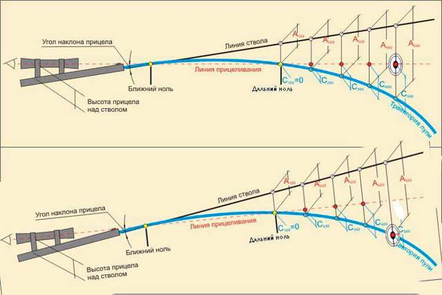 Как пристрелять пневматическую винтовку с оптикой и без