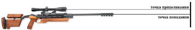 Как пристрелять пневматическую винтовку с оптикой и без